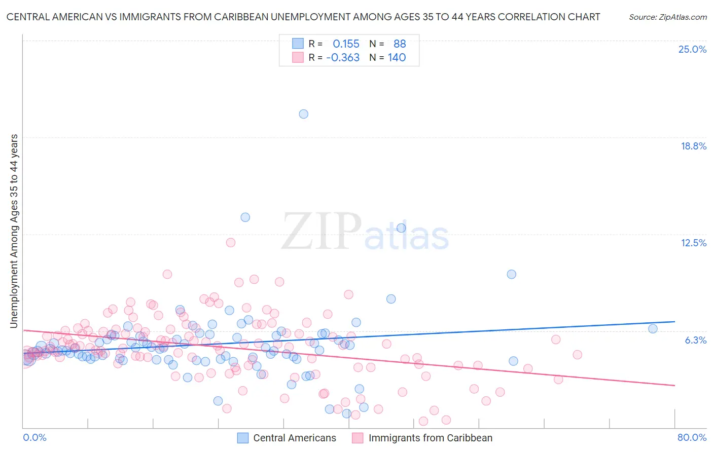 Central American vs Immigrants from Caribbean Unemployment Among Ages 35 to 44 years