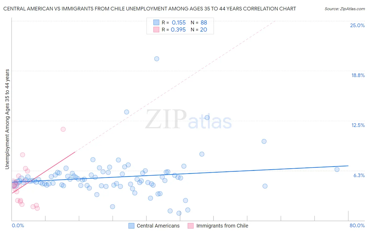 Central American vs Immigrants from Chile Unemployment Among Ages 35 to 44 years