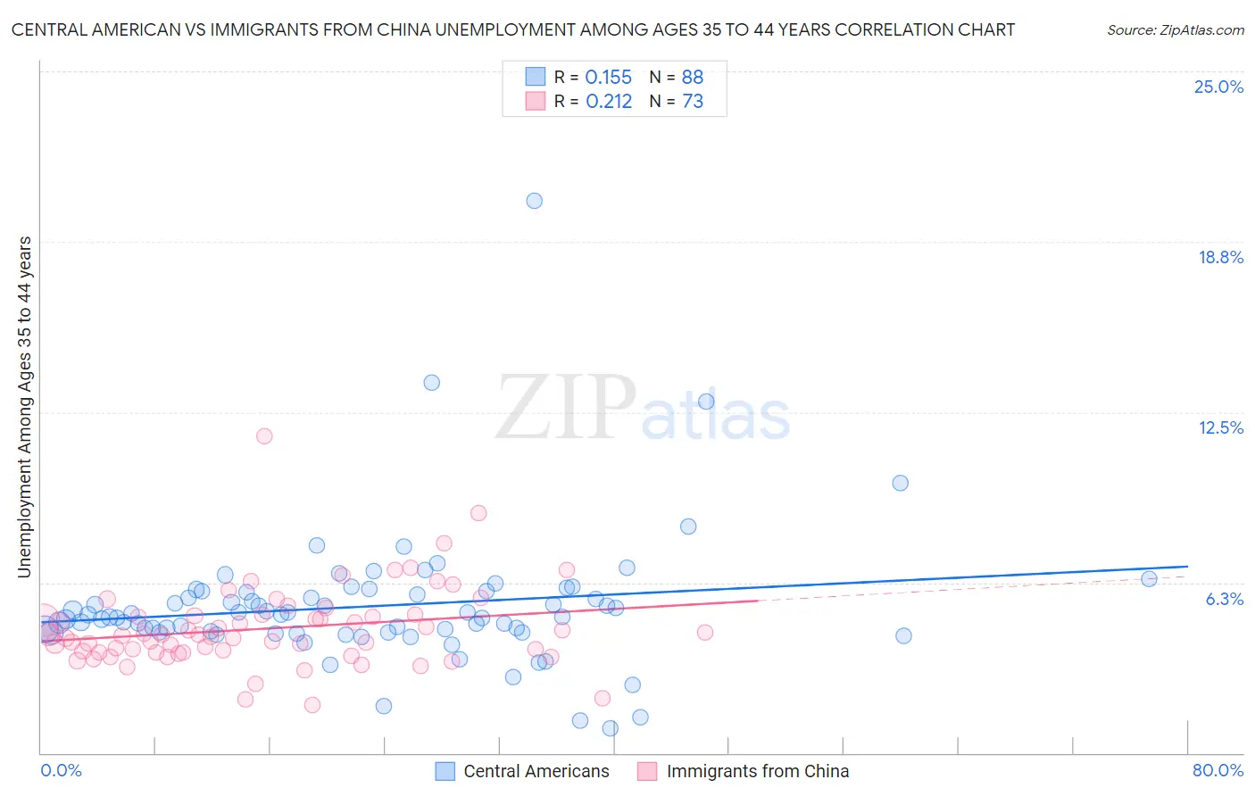 Central American vs Immigrants from China Unemployment Among Ages 35 to 44 years