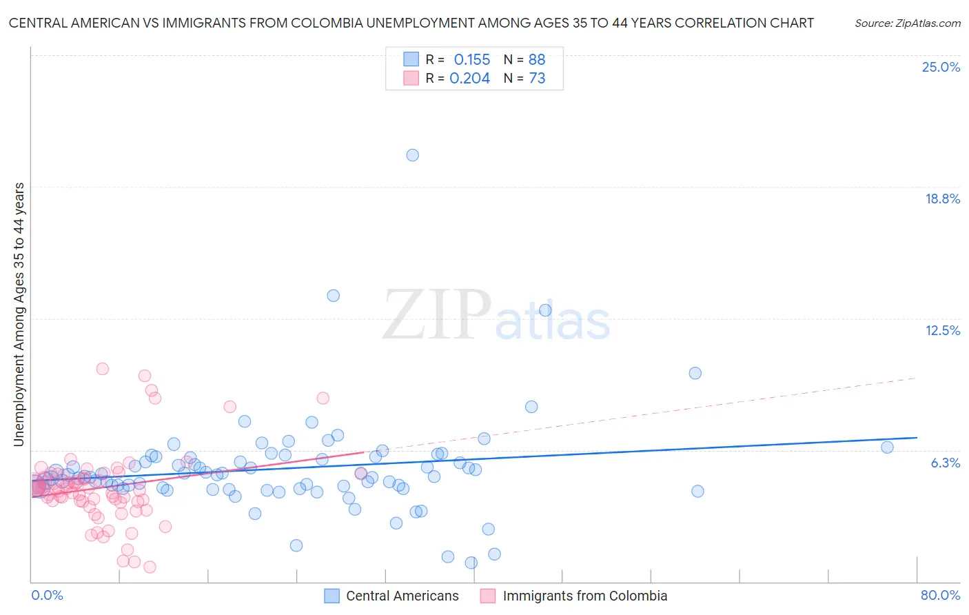 Central American vs Immigrants from Colombia Unemployment Among Ages 35 to 44 years