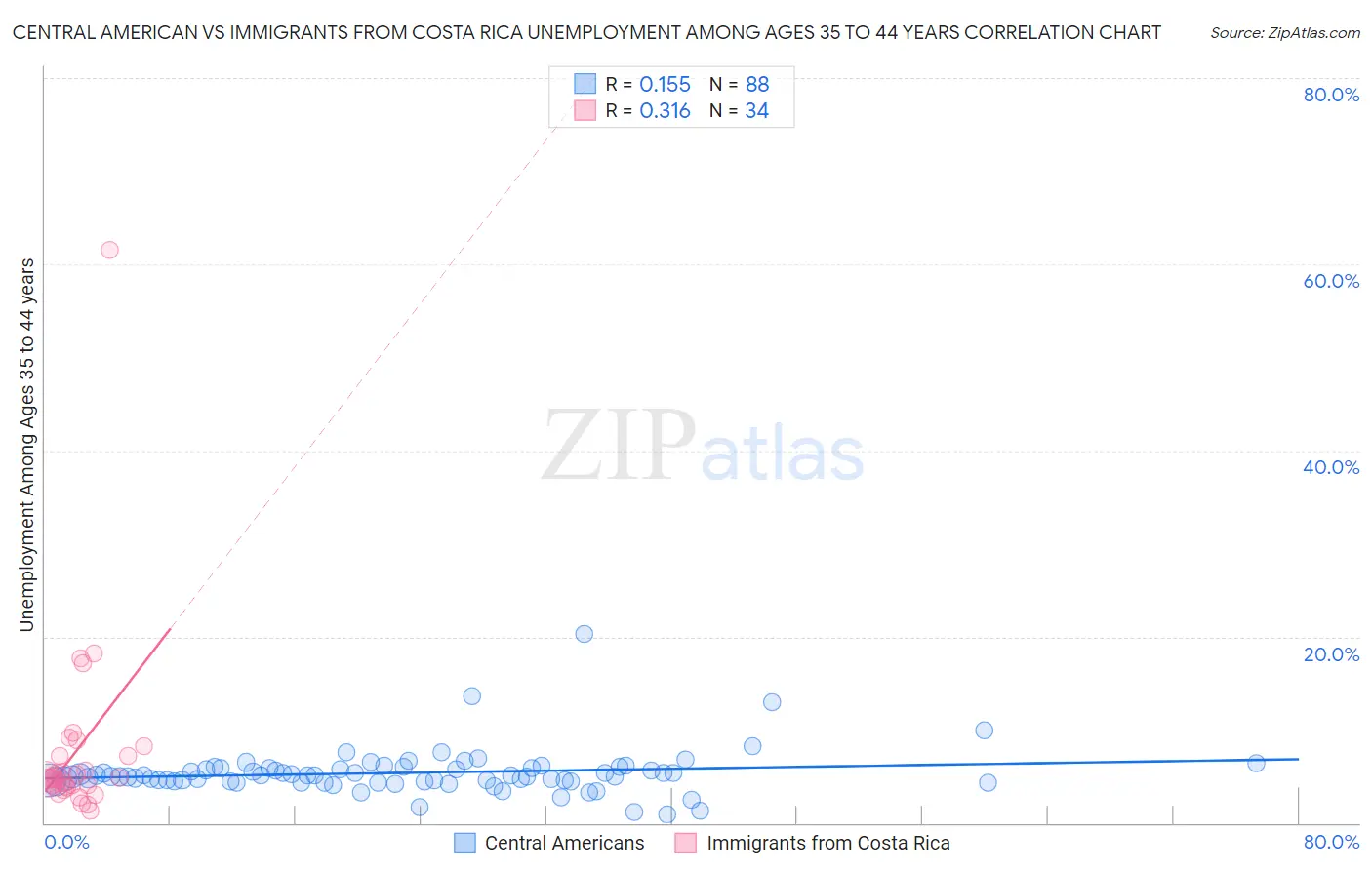 Central American vs Immigrants from Costa Rica Unemployment Among Ages 35 to 44 years