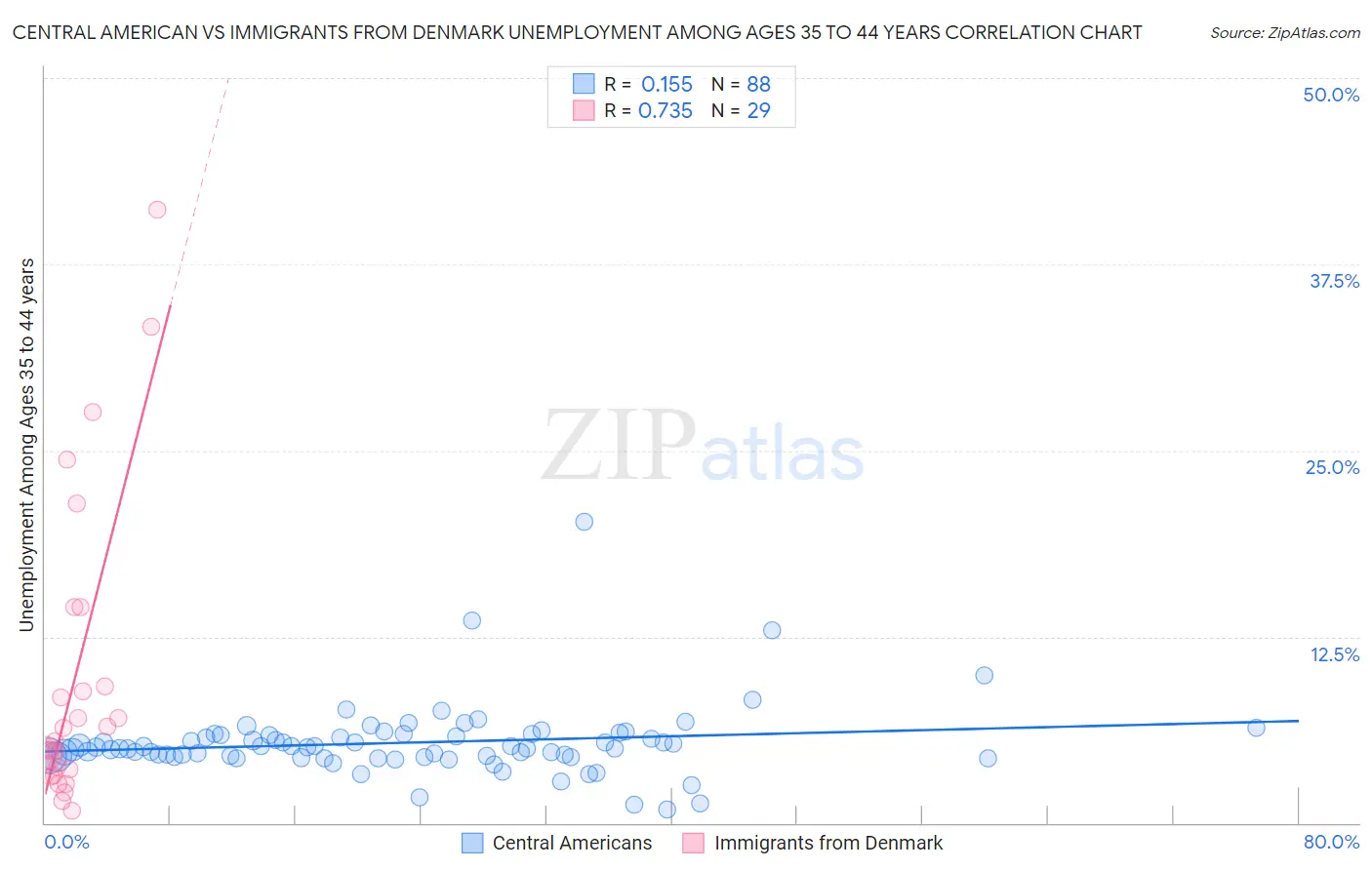 Central American vs Immigrants from Denmark Unemployment Among Ages 35 to 44 years