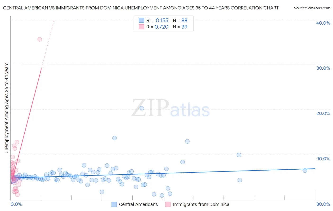 Central American vs Immigrants from Dominica Unemployment Among Ages 35 to 44 years