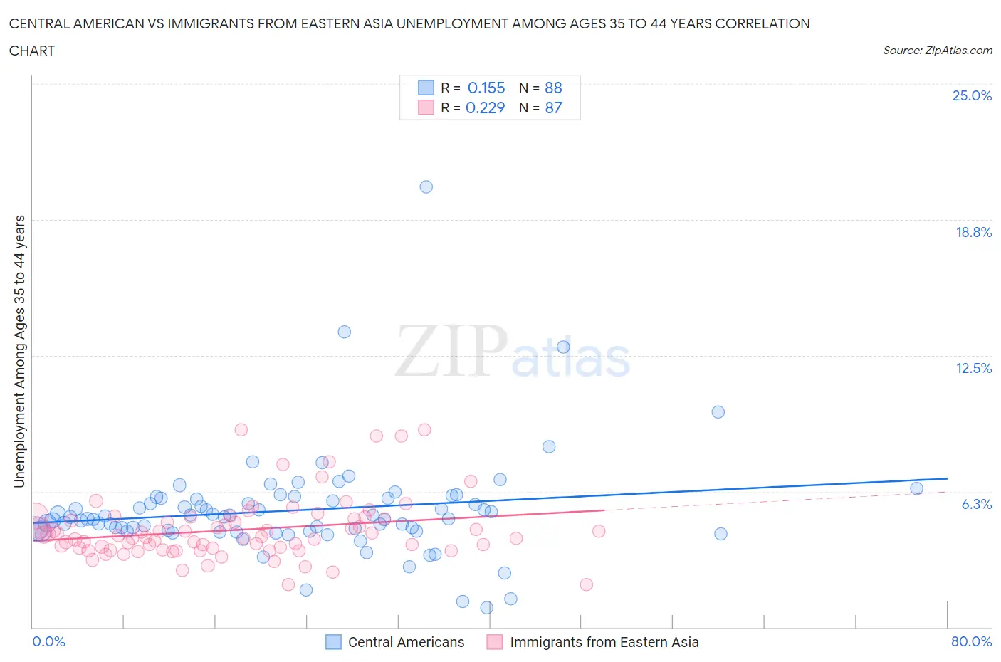 Central American vs Immigrants from Eastern Asia Unemployment Among Ages 35 to 44 years