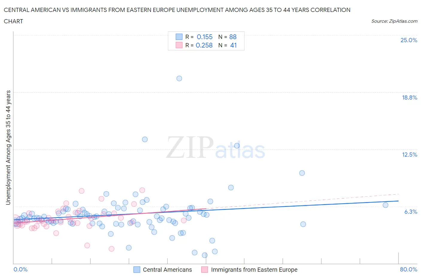 Central American vs Immigrants from Eastern Europe Unemployment Among Ages 35 to 44 years