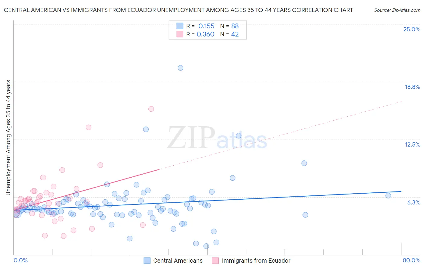 Central American vs Immigrants from Ecuador Unemployment Among Ages 35 to 44 years