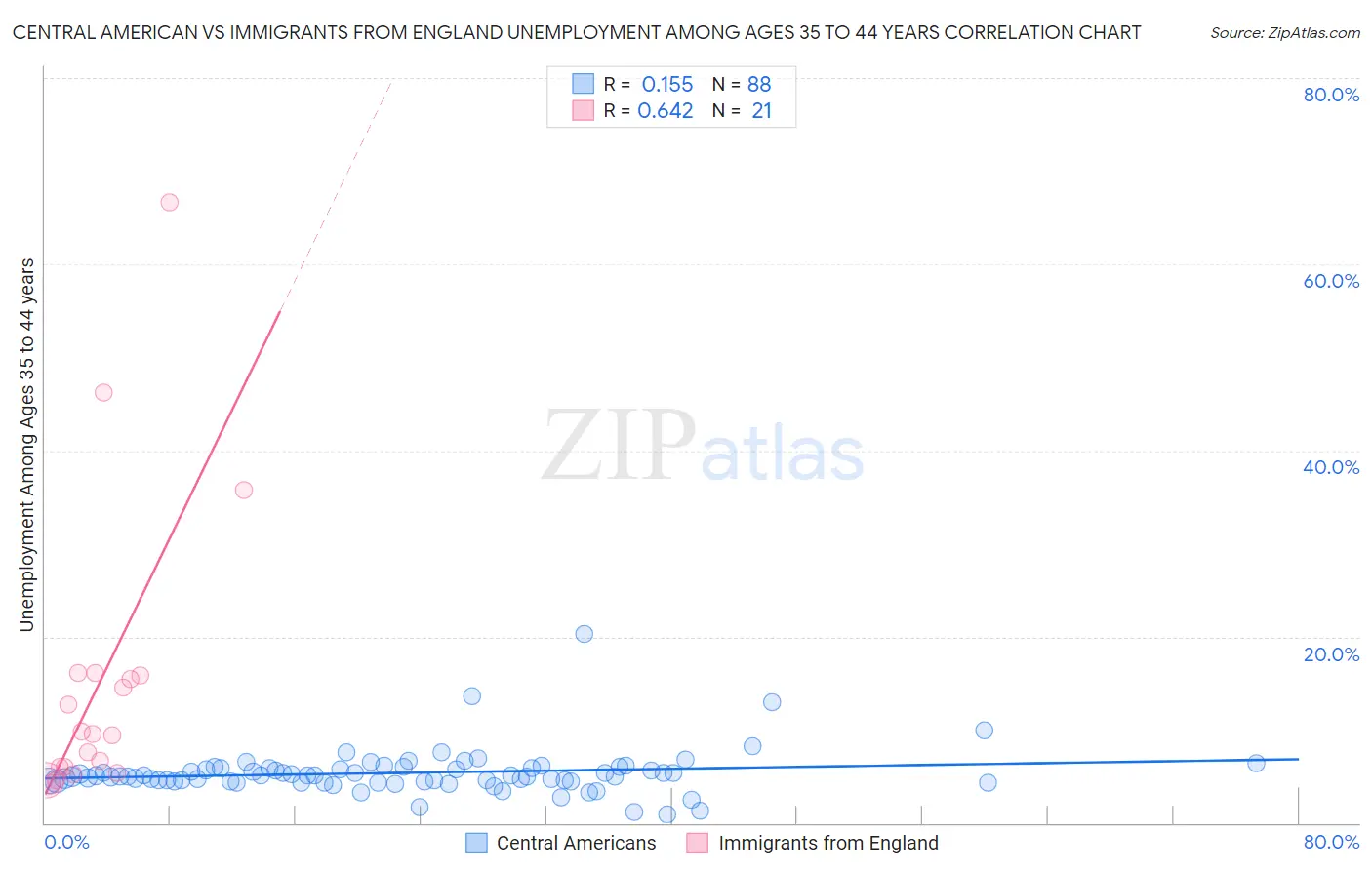 Central American vs Immigrants from England Unemployment Among Ages 35 to 44 years