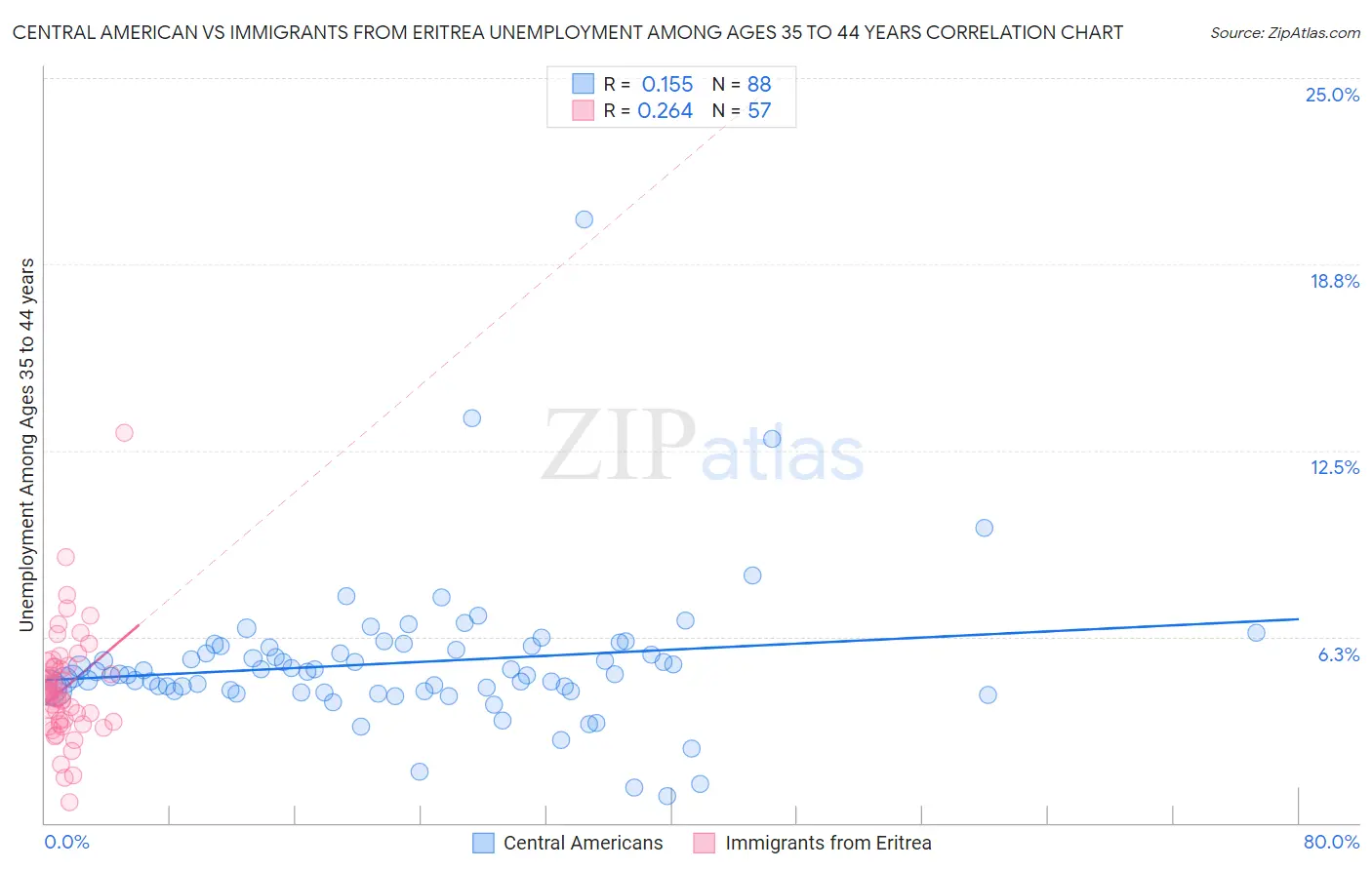Central American vs Immigrants from Eritrea Unemployment Among Ages 35 to 44 years