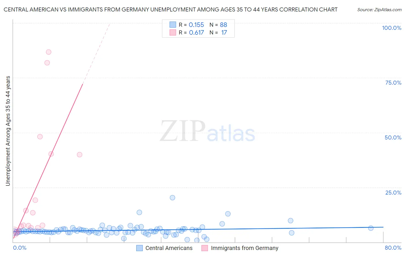 Central American vs Immigrants from Germany Unemployment Among Ages 35 to 44 years