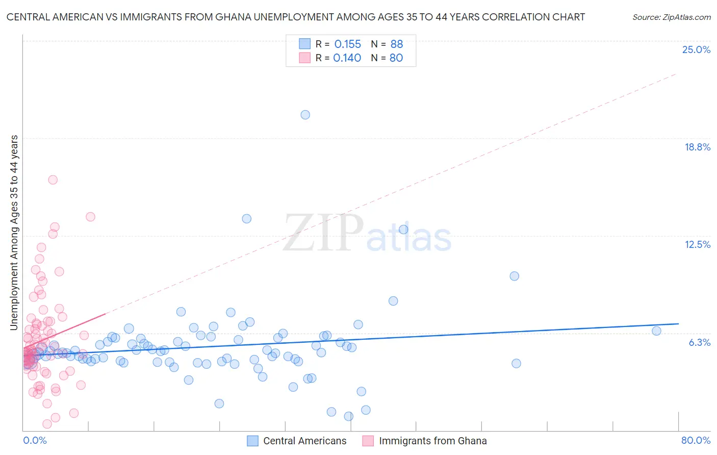 Central American vs Immigrants from Ghana Unemployment Among Ages 35 to 44 years