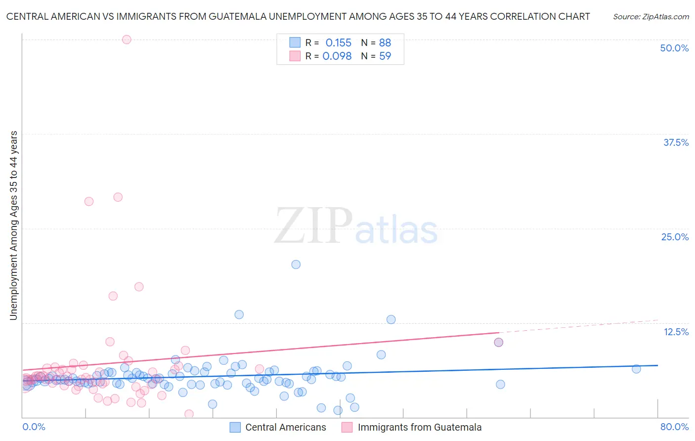 Central American vs Immigrants from Guatemala Unemployment Among Ages 35 to 44 years
