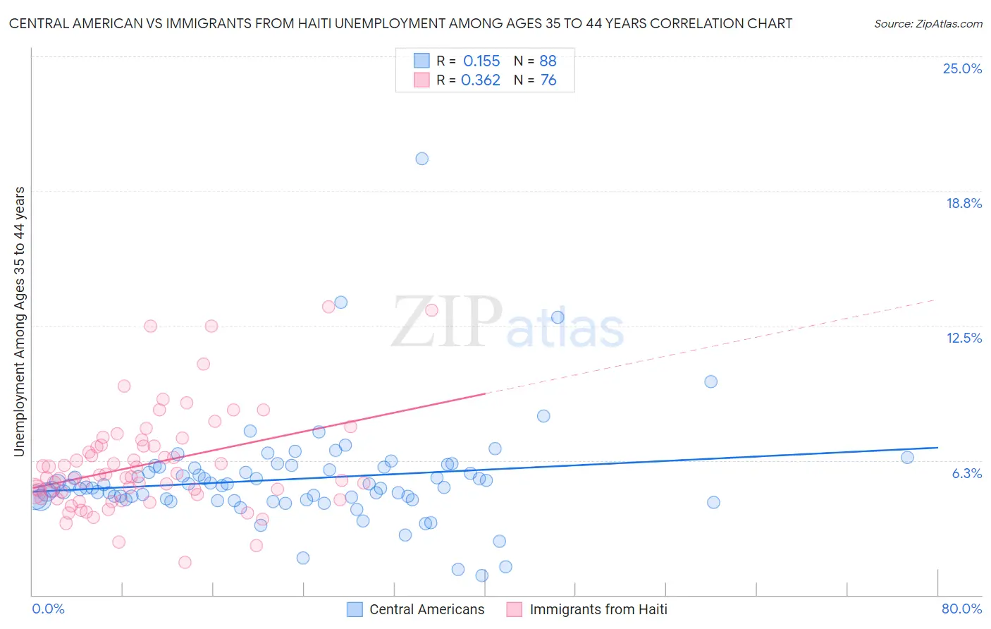 Central American vs Immigrants from Haiti Unemployment Among Ages 35 to 44 years