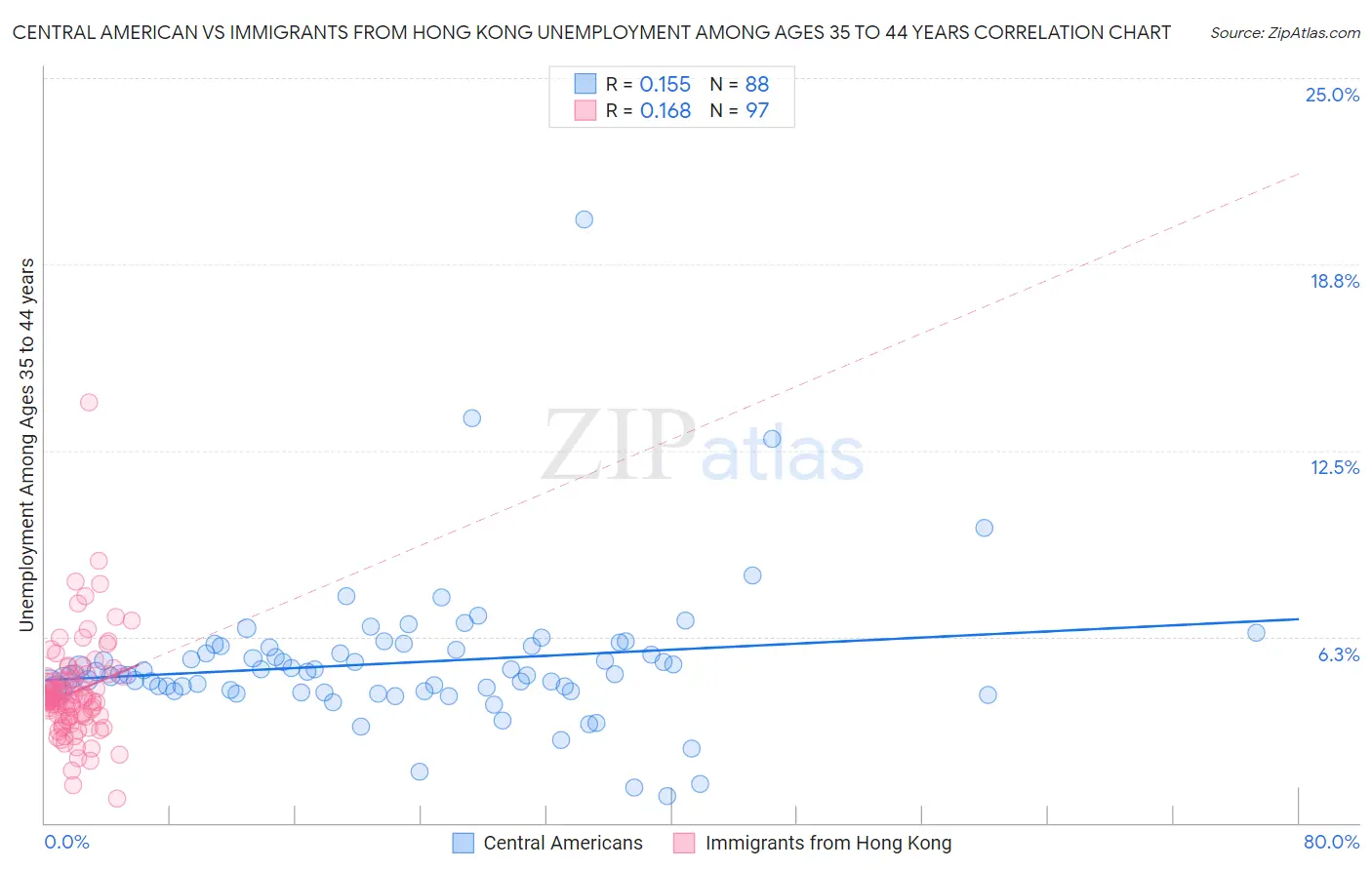 Central American vs Immigrants from Hong Kong Unemployment Among Ages 35 to 44 years
