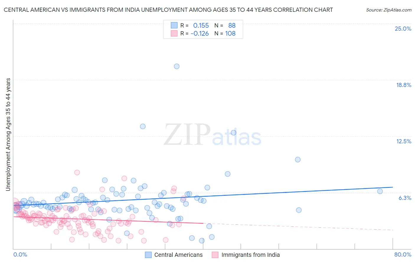 Central American vs Immigrants from India Unemployment Among Ages 35 to 44 years