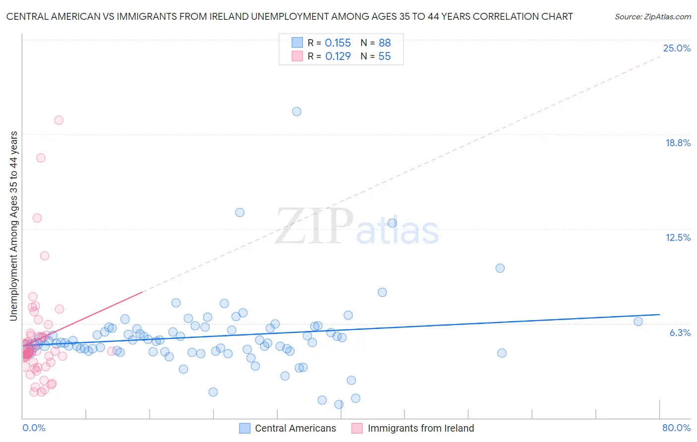 Central American vs Immigrants from Ireland Unemployment Among Ages 35 to 44 years