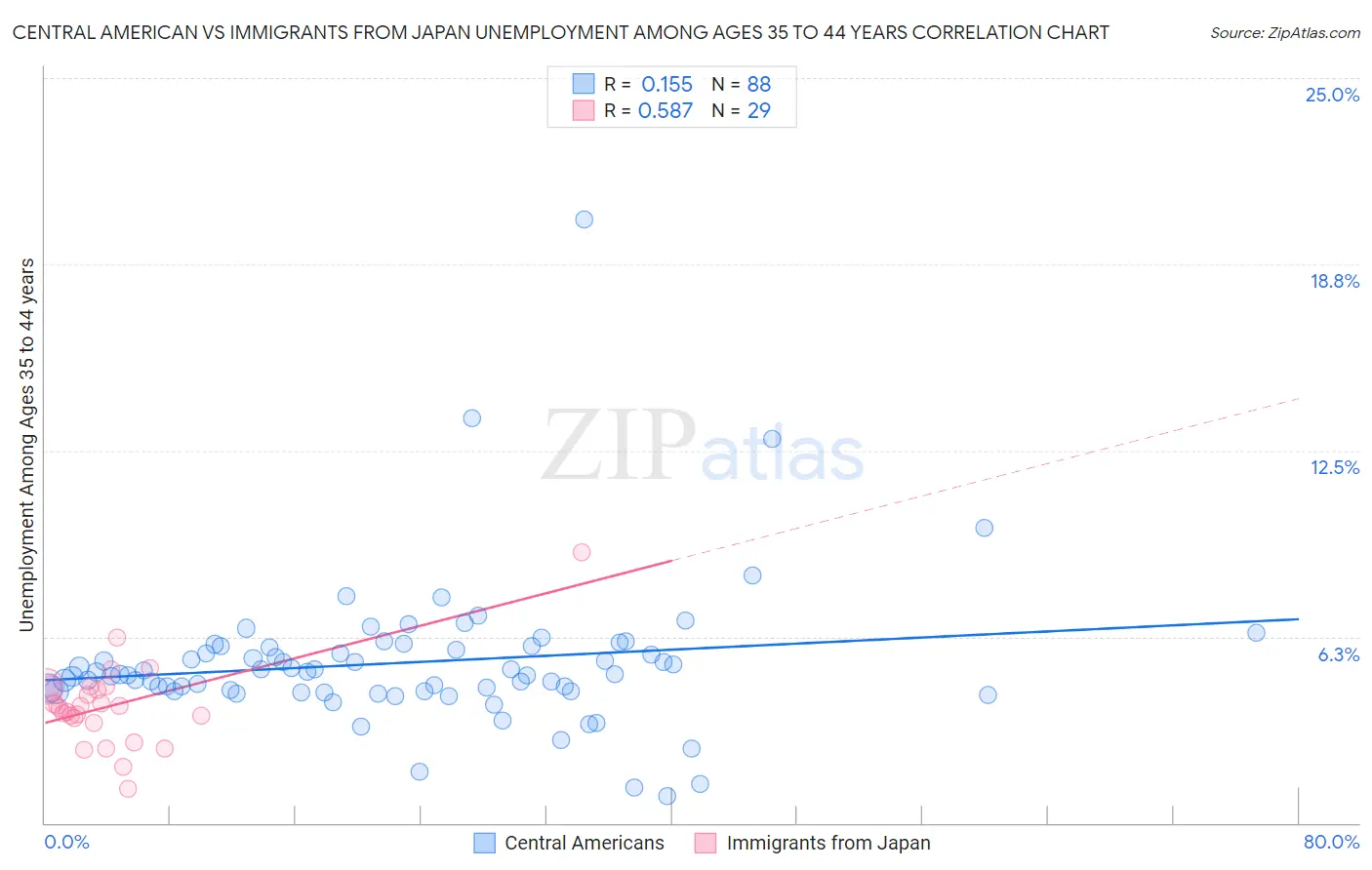 Central American vs Immigrants from Japan Unemployment Among Ages 35 to 44 years