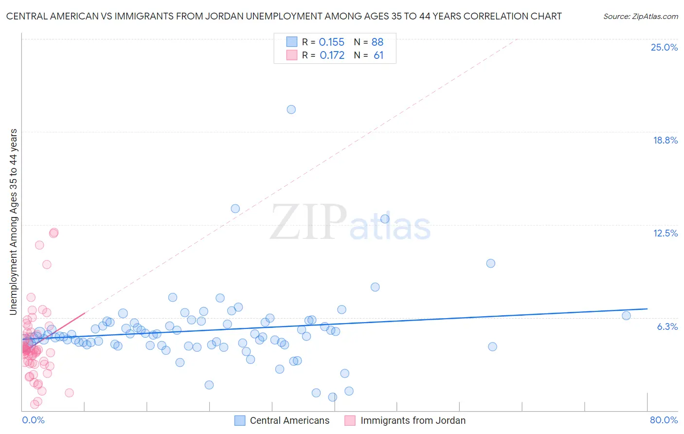 Central American vs Immigrants from Jordan Unemployment Among Ages 35 to 44 years