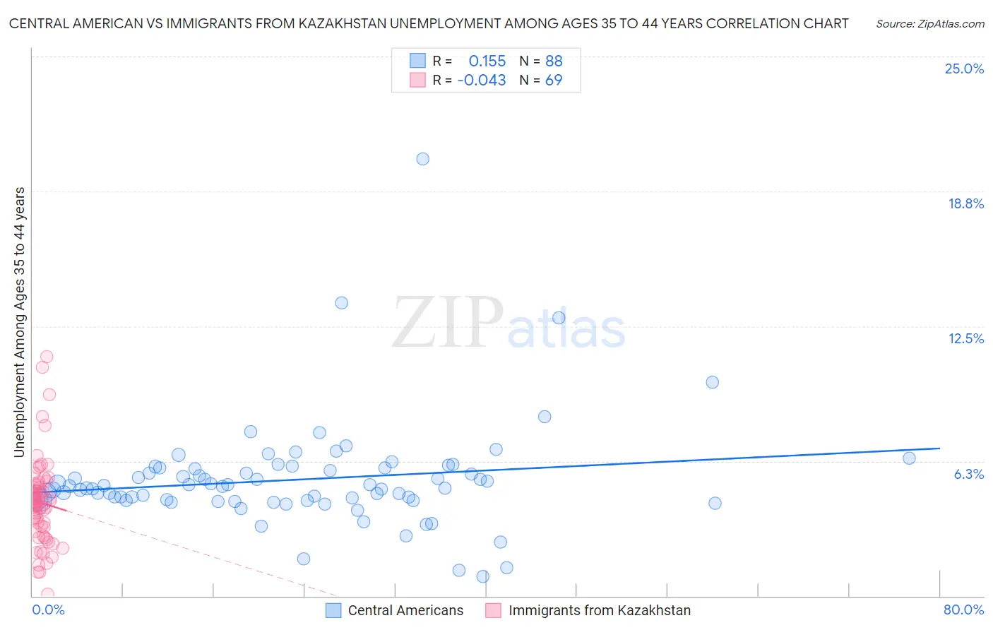 Central American vs Immigrants from Kazakhstan Unemployment Among Ages 35 to 44 years