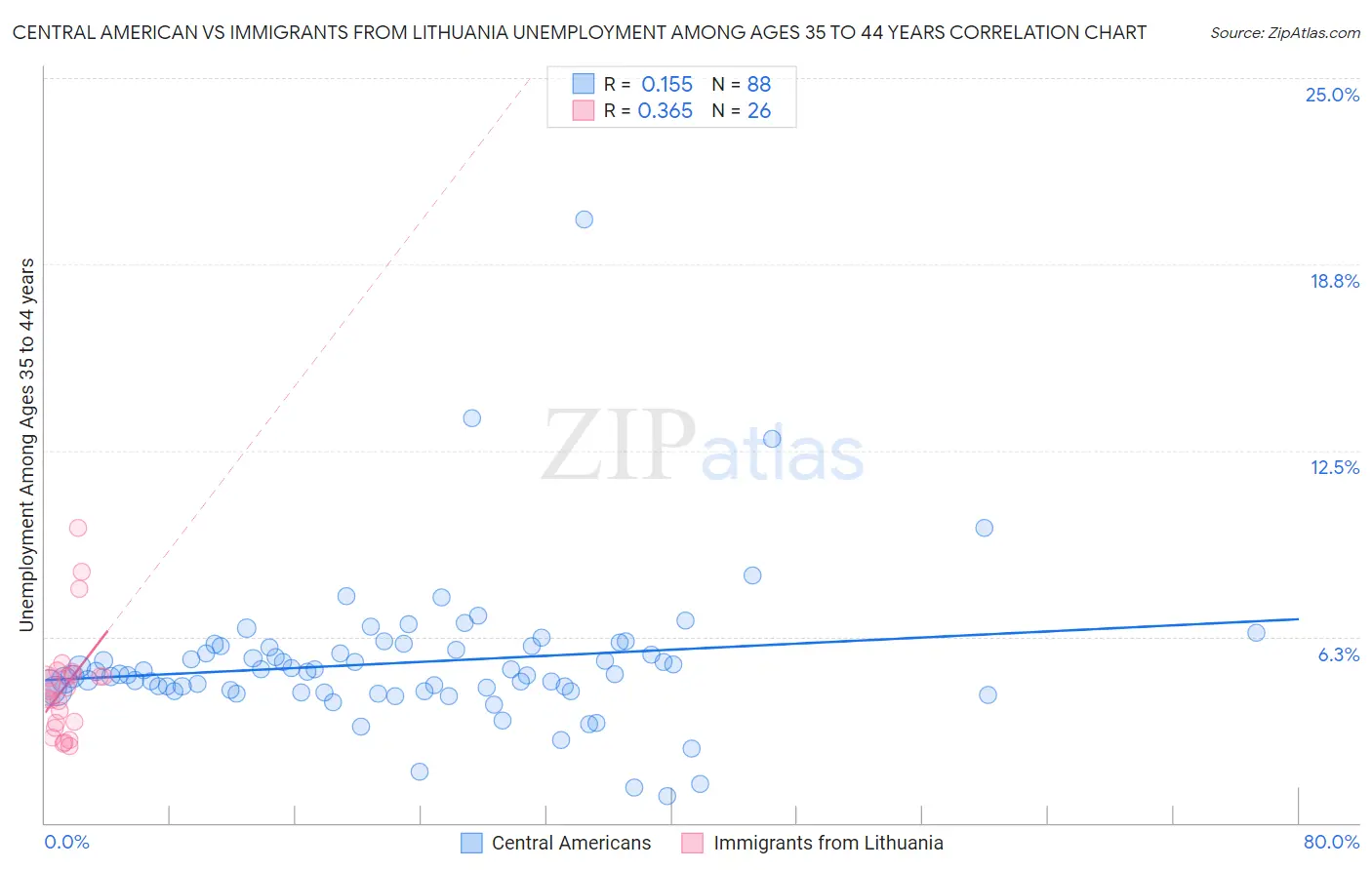 Central American vs Immigrants from Lithuania Unemployment Among Ages 35 to 44 years