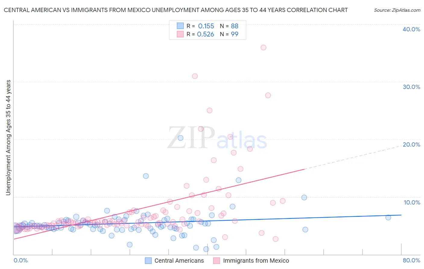 Central American vs Immigrants from Mexico Unemployment Among Ages 35 to 44 years