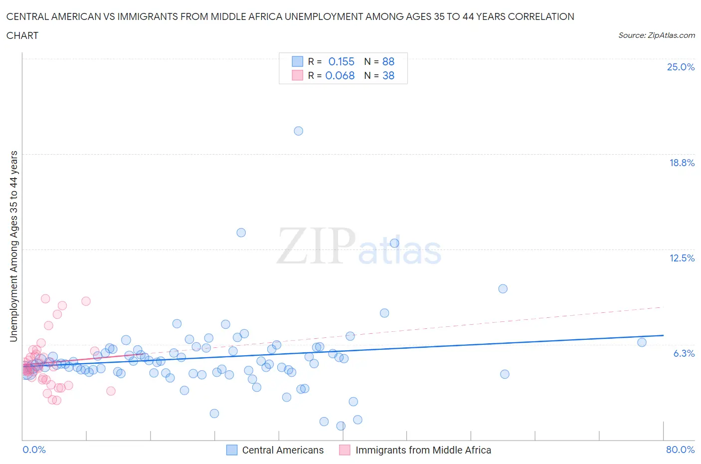 Central American vs Immigrants from Middle Africa Unemployment Among Ages 35 to 44 years