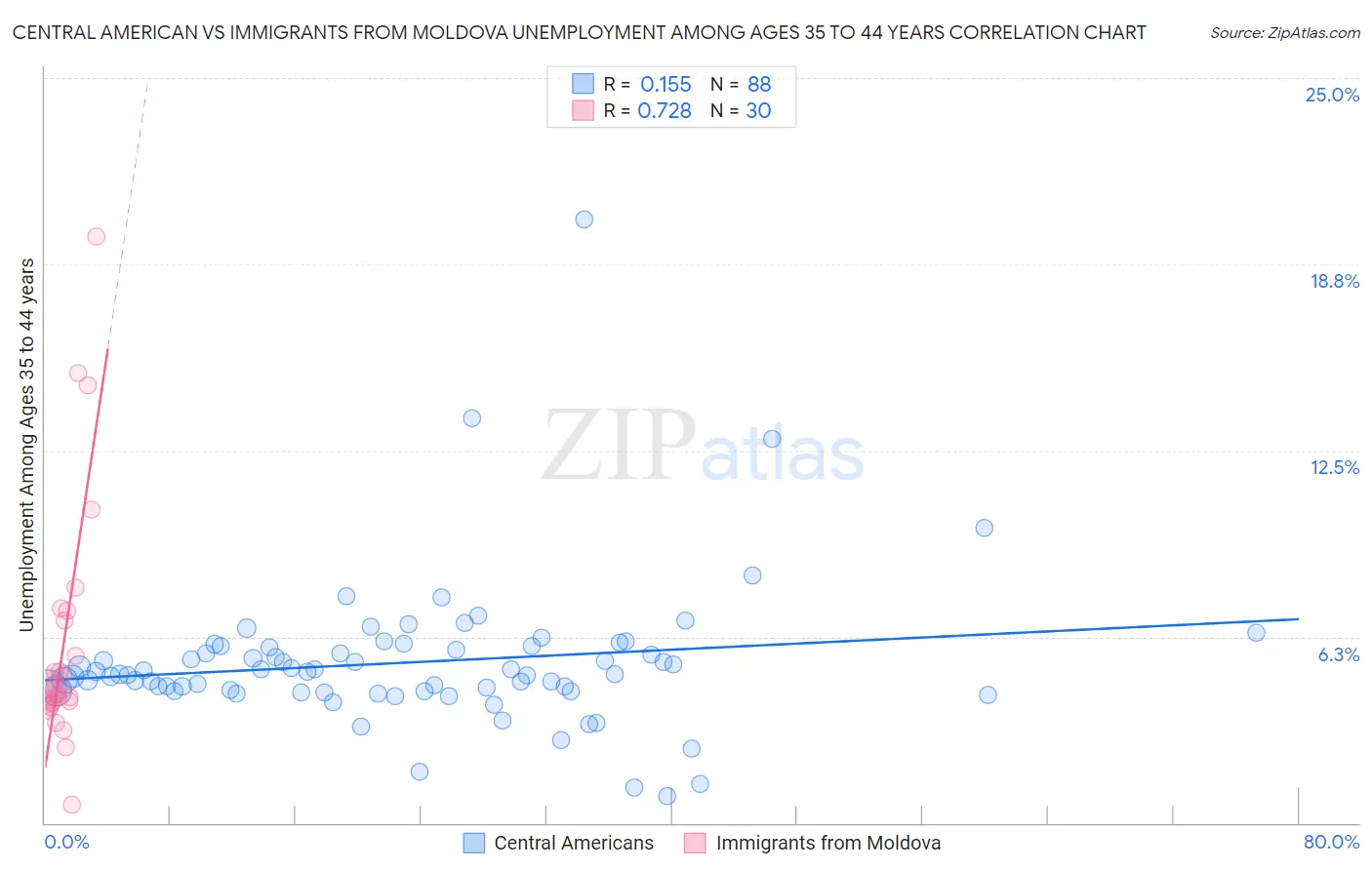 Central American vs Immigrants from Moldova Unemployment Among Ages 35 to 44 years
