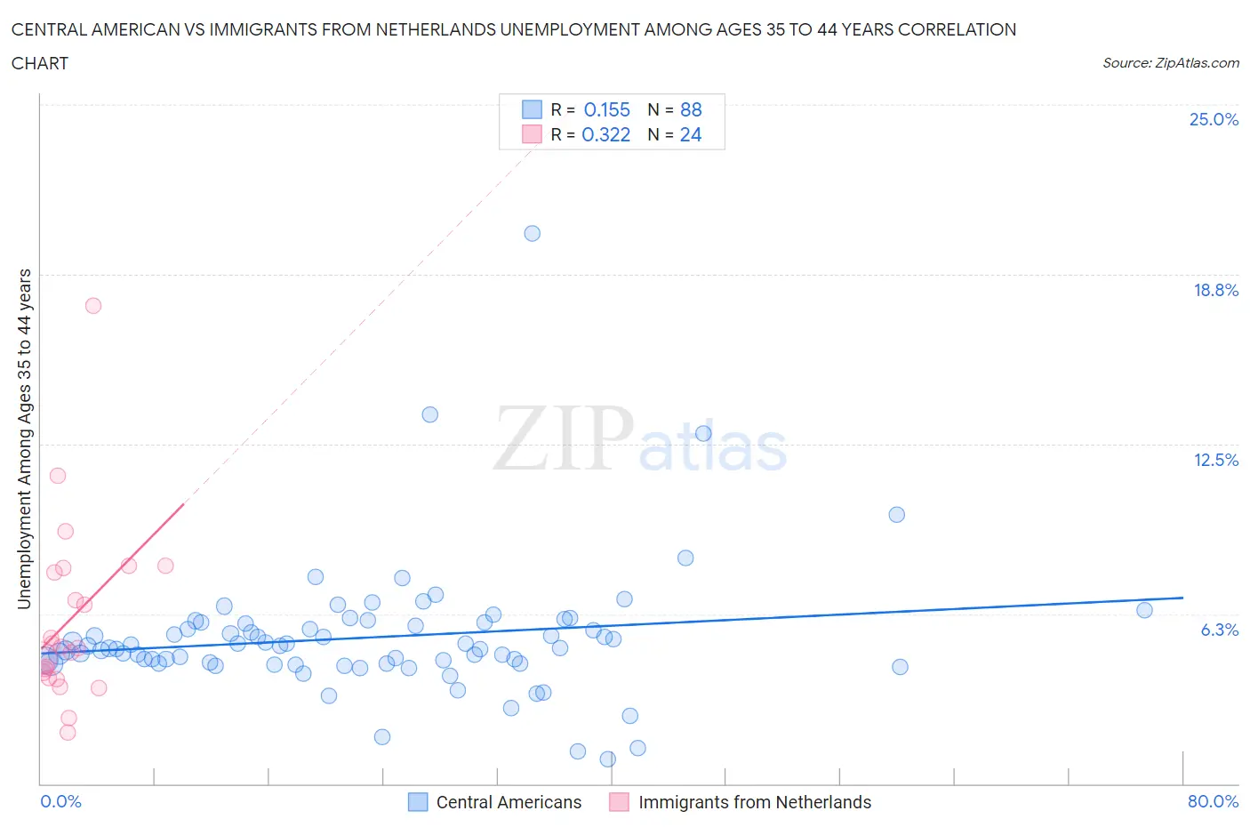 Central American vs Immigrants from Netherlands Unemployment Among Ages 35 to 44 years