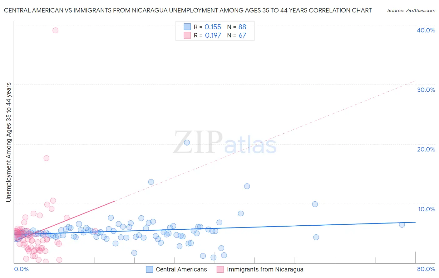 Central American vs Immigrants from Nicaragua Unemployment Among Ages 35 to 44 years