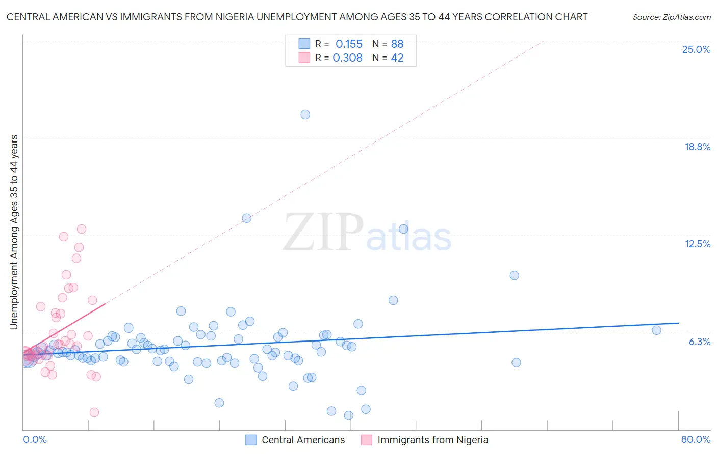 Central American vs Immigrants from Nigeria Unemployment Among Ages 35 to 44 years