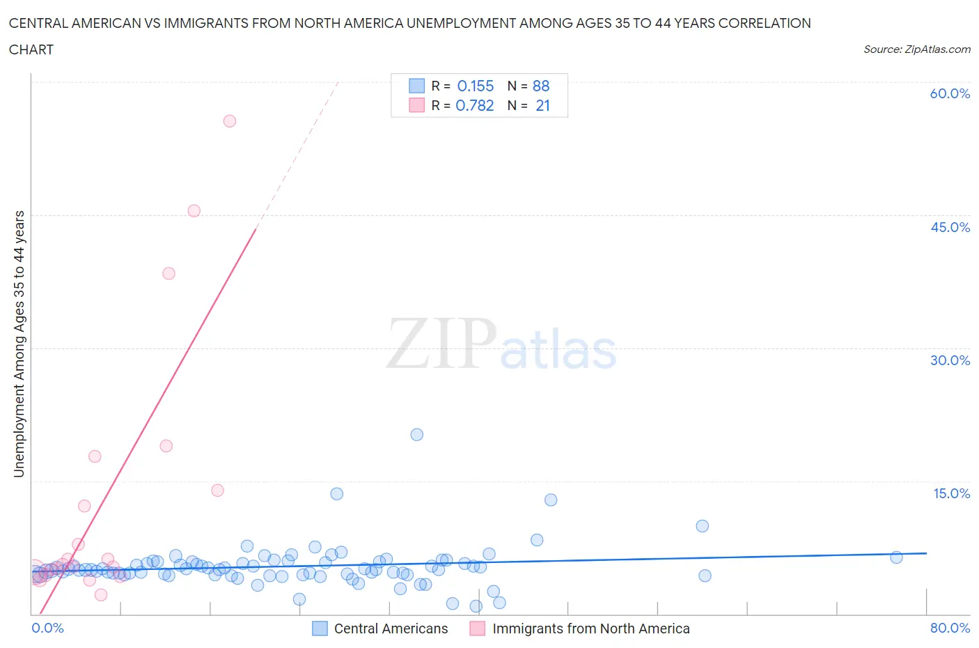 Central American vs Immigrants from North America Unemployment Among Ages 35 to 44 years