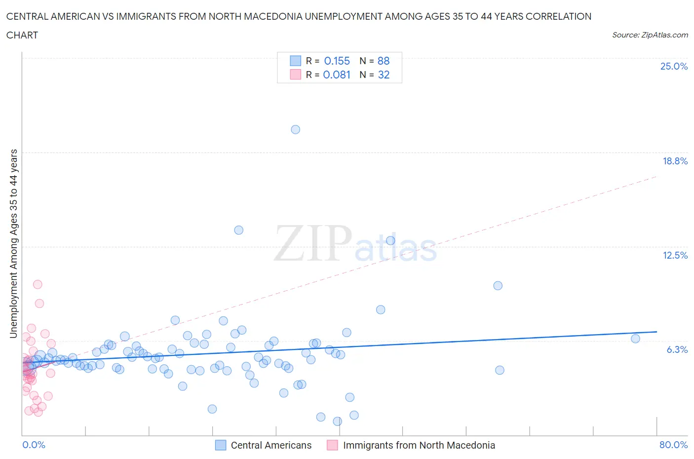 Central American vs Immigrants from North Macedonia Unemployment Among Ages 35 to 44 years