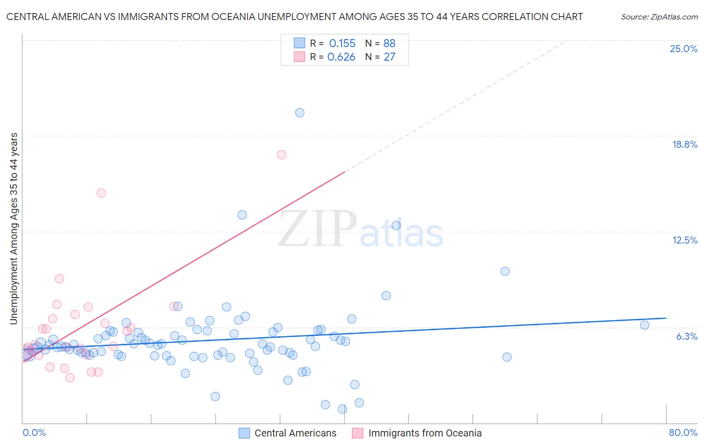 Central American vs Immigrants from Oceania Unemployment Among Ages 35 to 44 years