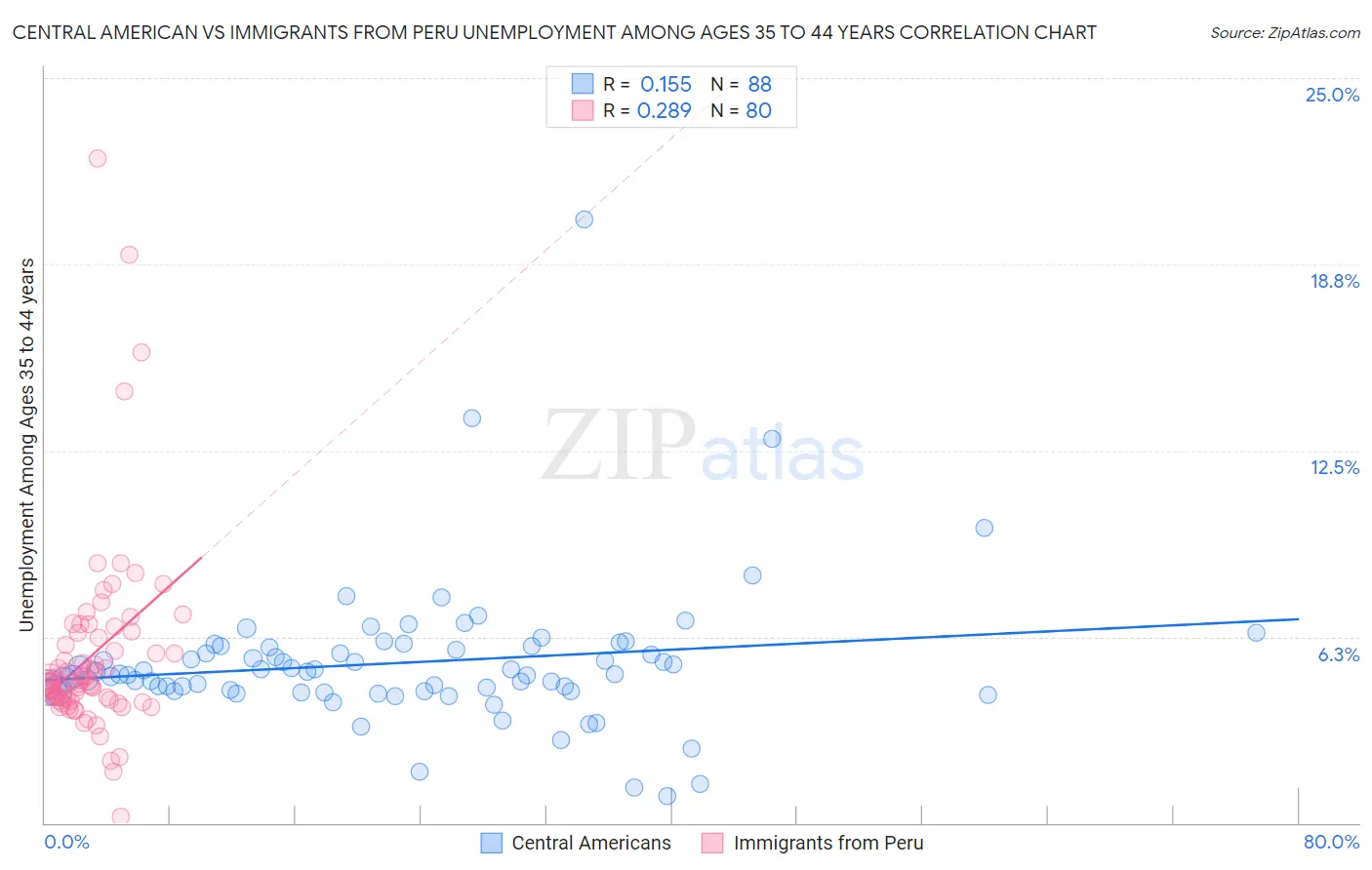 Central American vs Immigrants from Peru Unemployment Among Ages 35 to 44 years