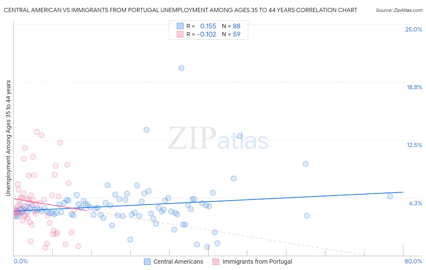 Central American vs Immigrants from Portugal Unemployment Among Ages 35 to 44 years