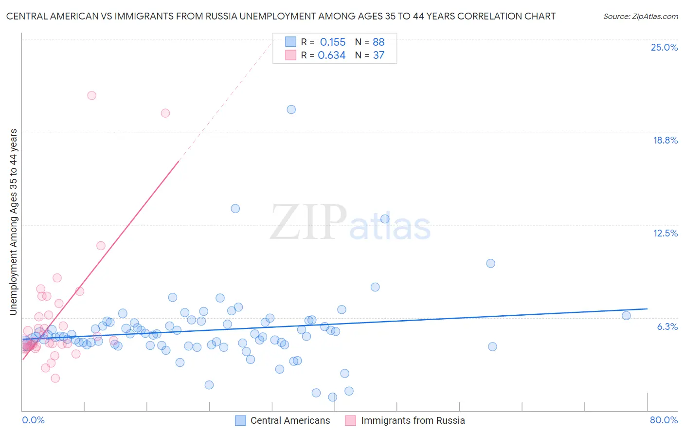 Central American vs Immigrants from Russia Unemployment Among Ages 35 to 44 years