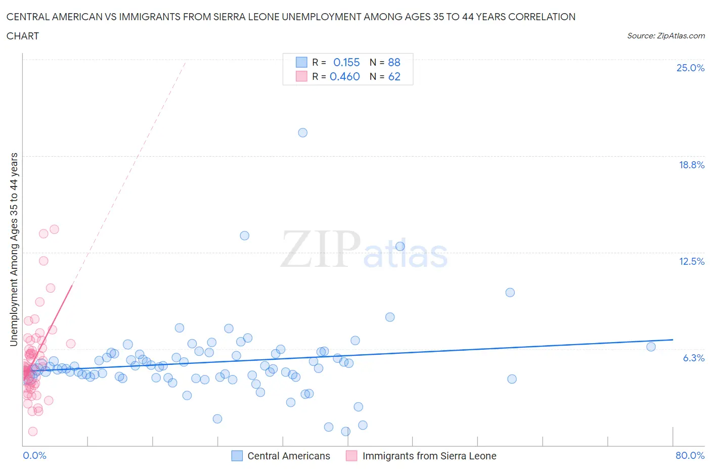 Central American vs Immigrants from Sierra Leone Unemployment Among Ages 35 to 44 years