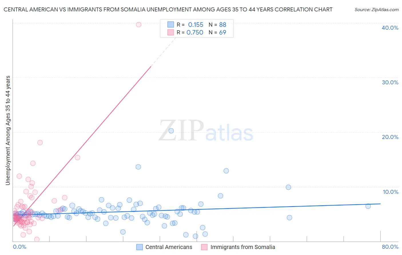 Central American vs Immigrants from Somalia Unemployment Among Ages 35 to 44 years