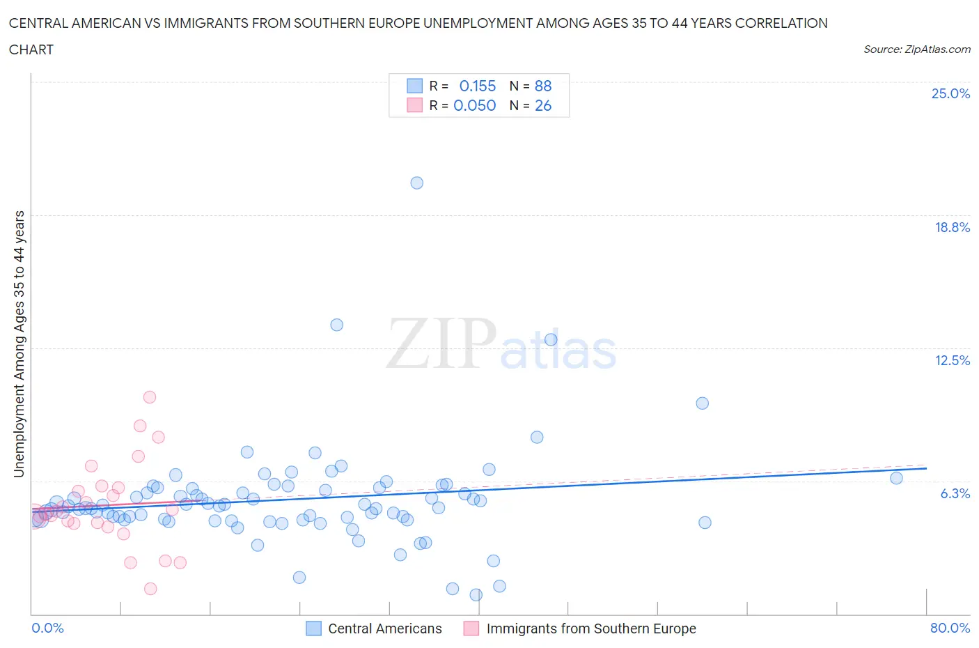 Central American vs Immigrants from Southern Europe Unemployment Among Ages 35 to 44 years