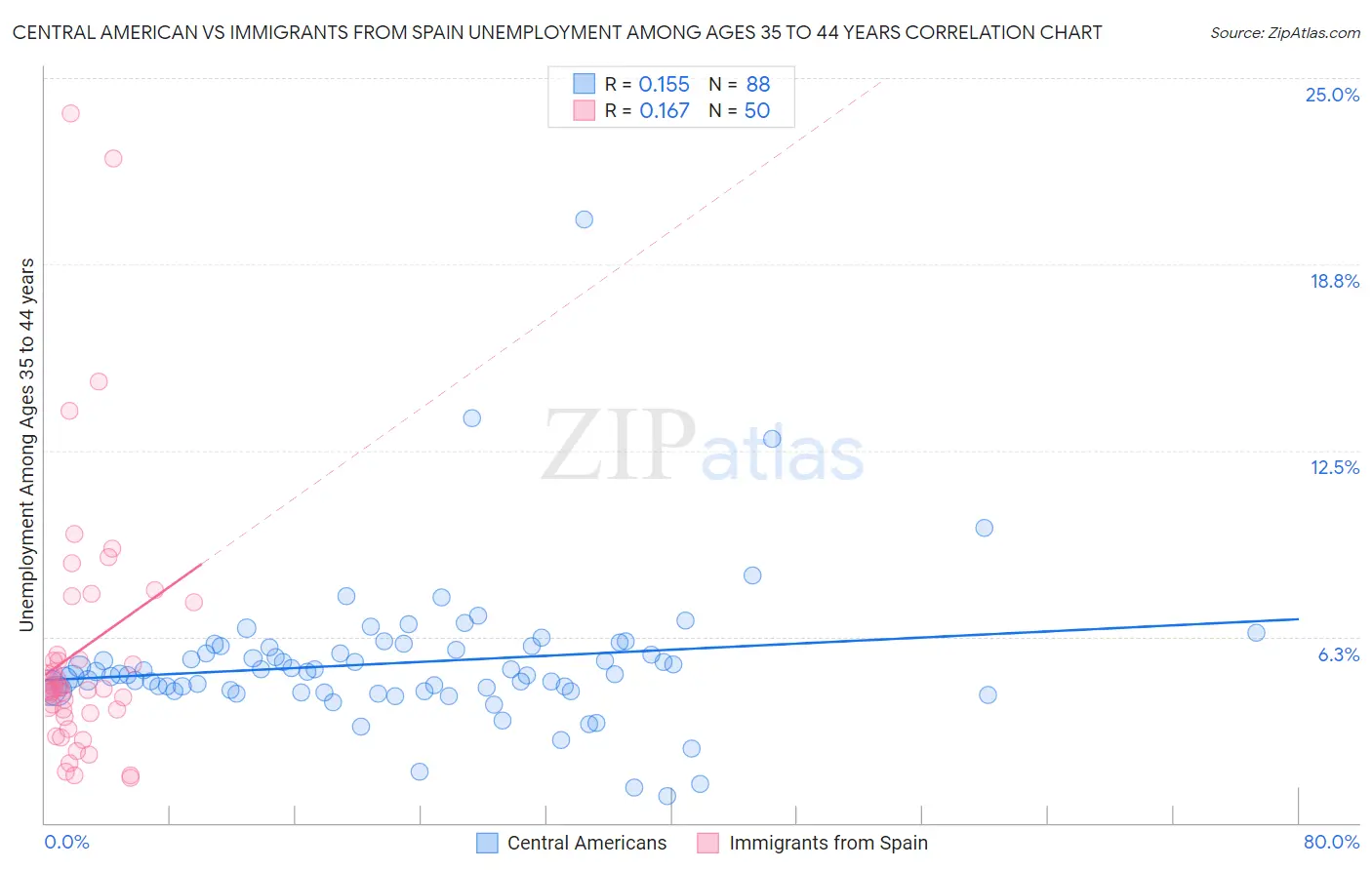 Central American vs Immigrants from Spain Unemployment Among Ages 35 to 44 years