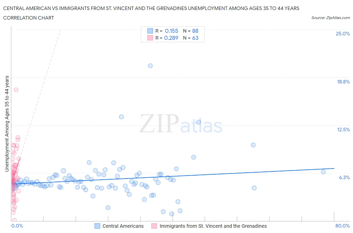 Central American vs Immigrants from St. Vincent and the Grenadines Unemployment Among Ages 35 to 44 years