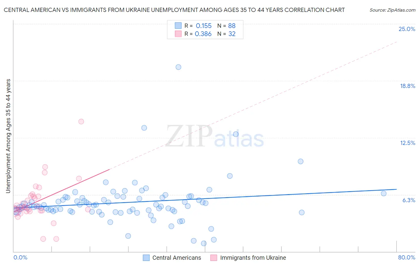 Central American vs Immigrants from Ukraine Unemployment Among Ages 35 to 44 years
