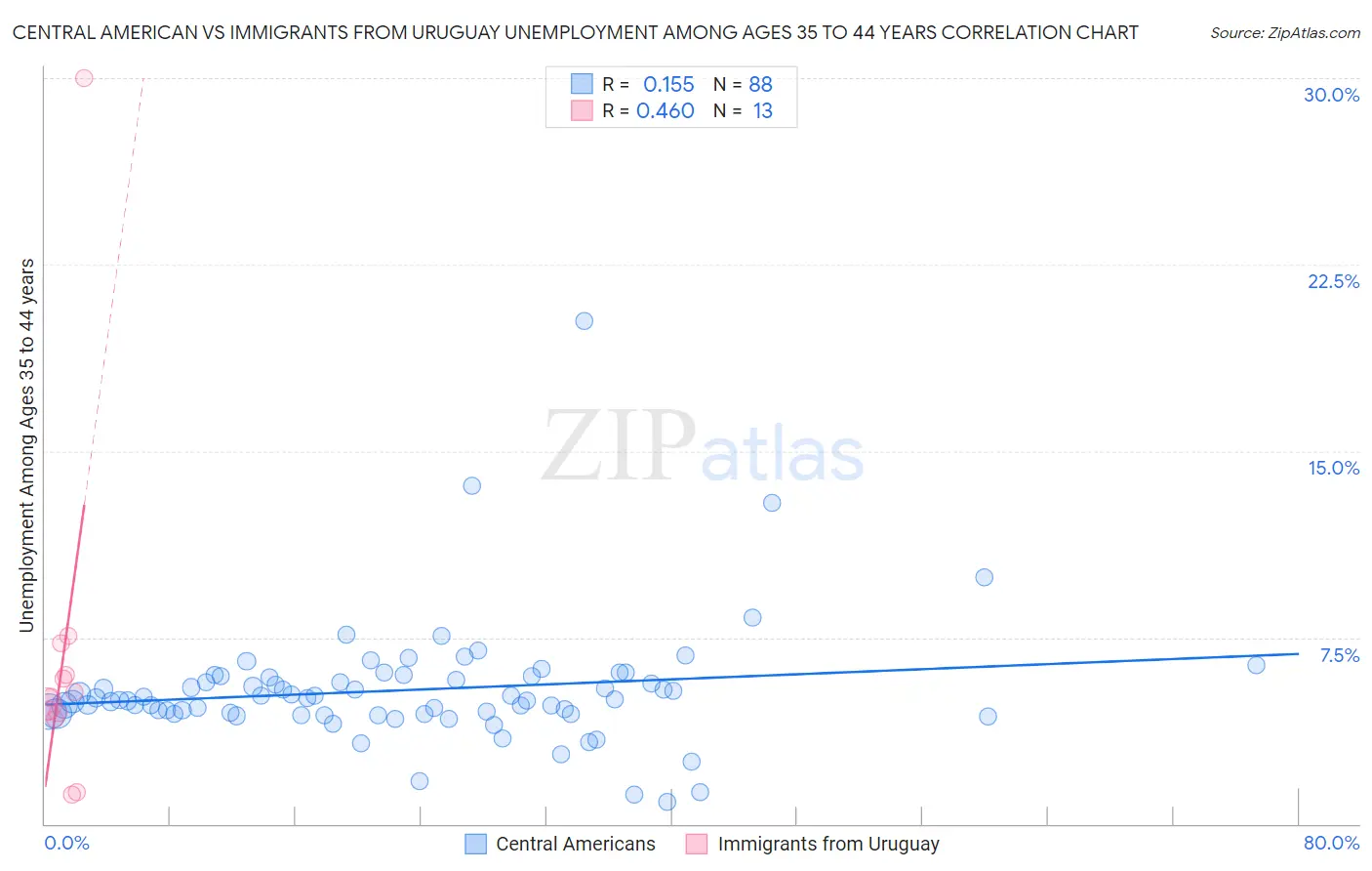 Central American vs Immigrants from Uruguay Unemployment Among Ages 35 to 44 years