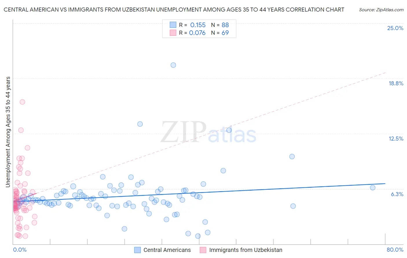 Central American vs Immigrants from Uzbekistan Unemployment Among Ages 35 to 44 years