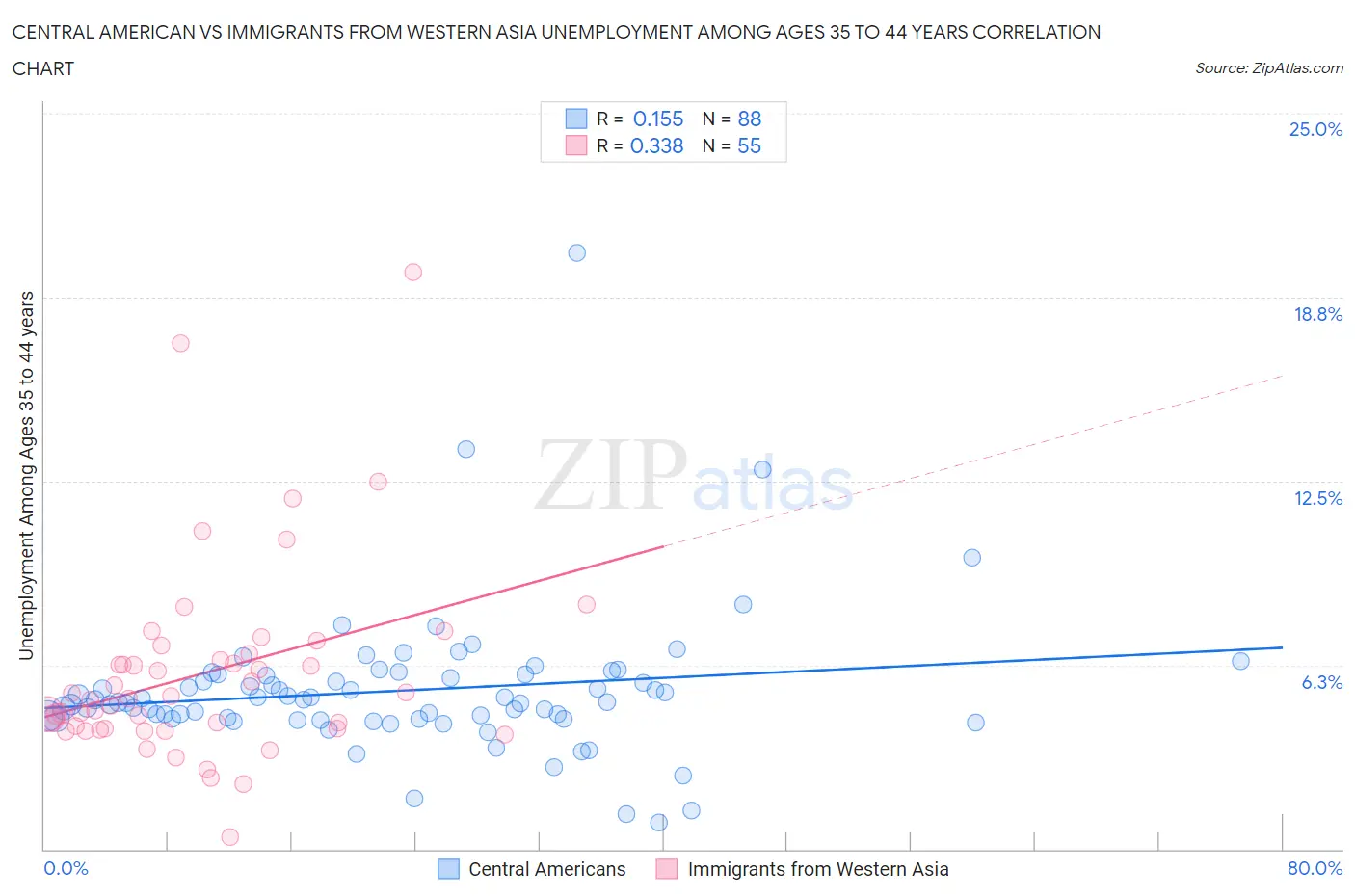 Central American vs Immigrants from Western Asia Unemployment Among Ages 35 to 44 years