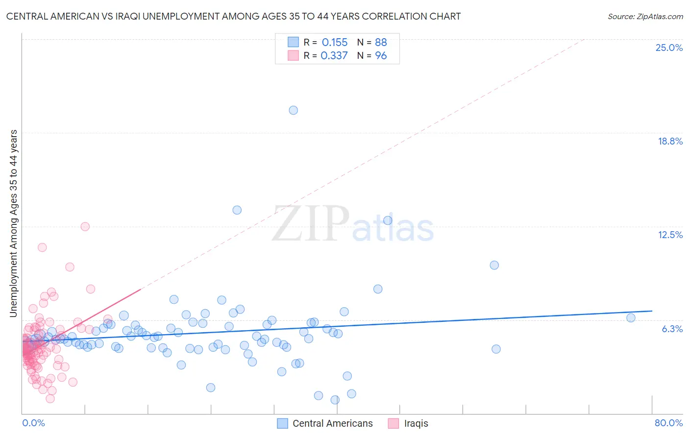 Central American vs Iraqi Unemployment Among Ages 35 to 44 years