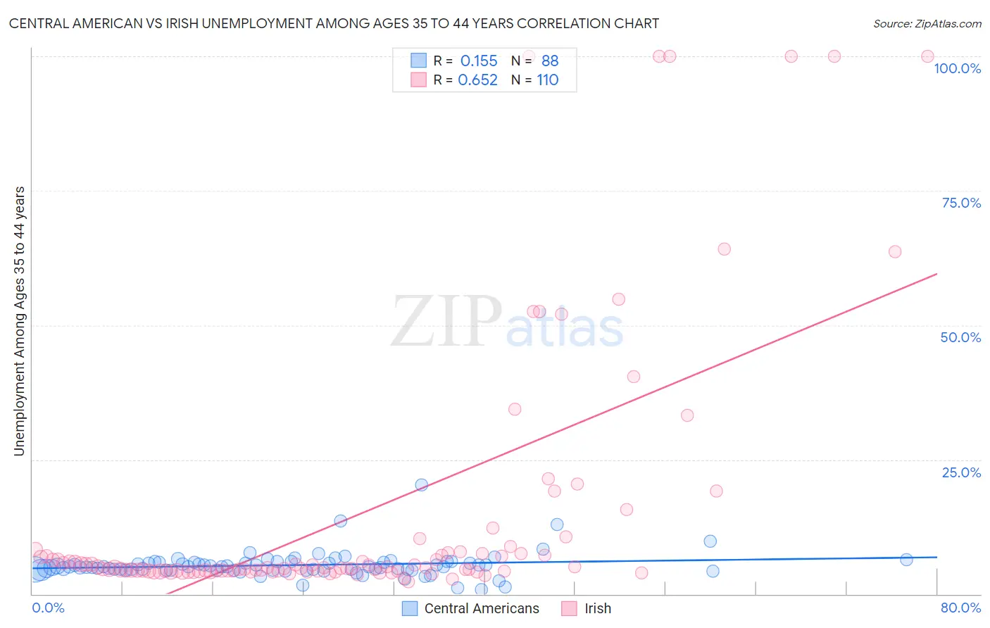 Central American vs Irish Unemployment Among Ages 35 to 44 years