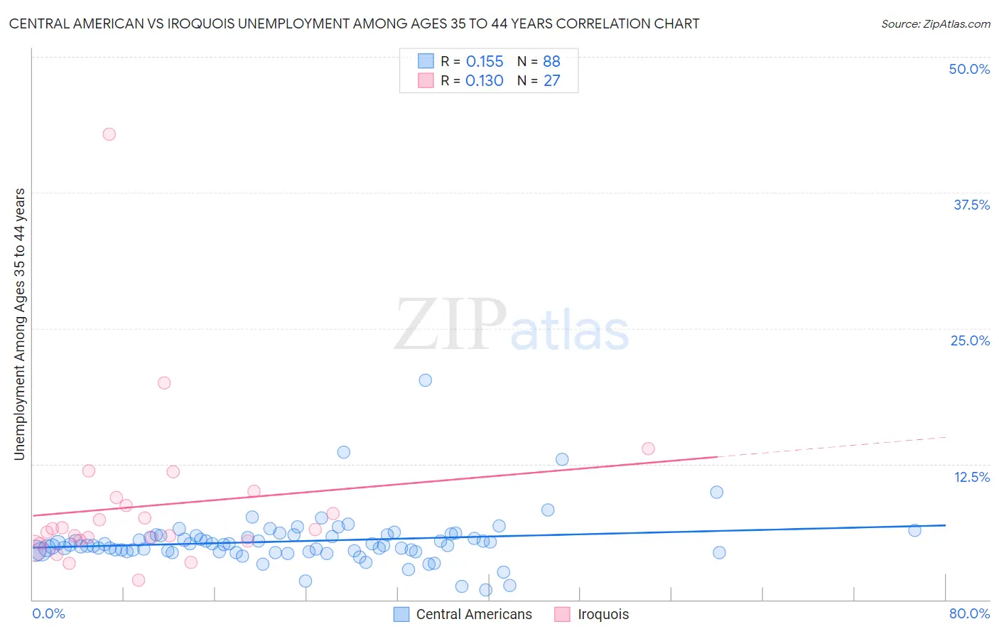 Central American vs Iroquois Unemployment Among Ages 35 to 44 years