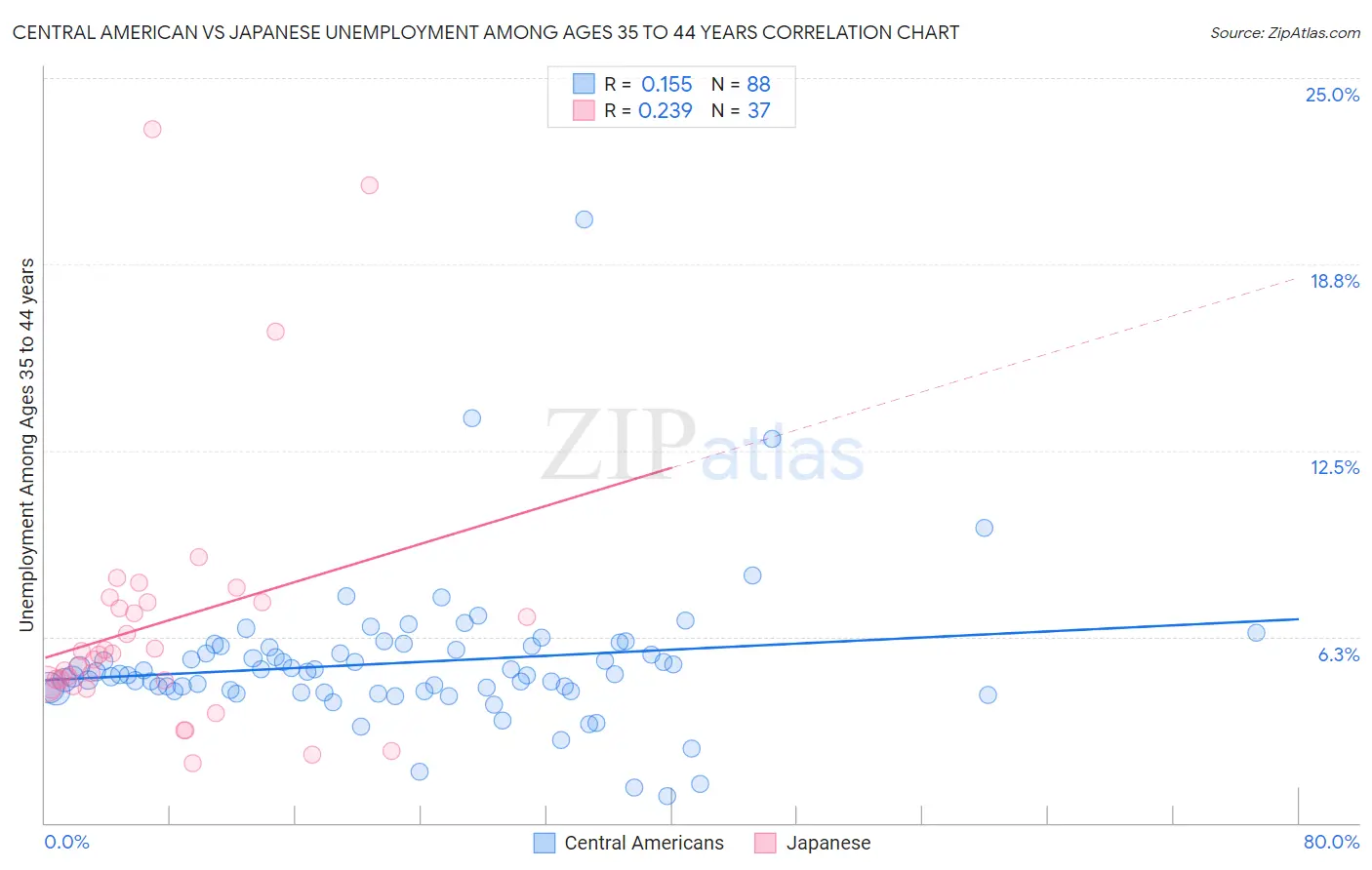 Central American vs Japanese Unemployment Among Ages 35 to 44 years