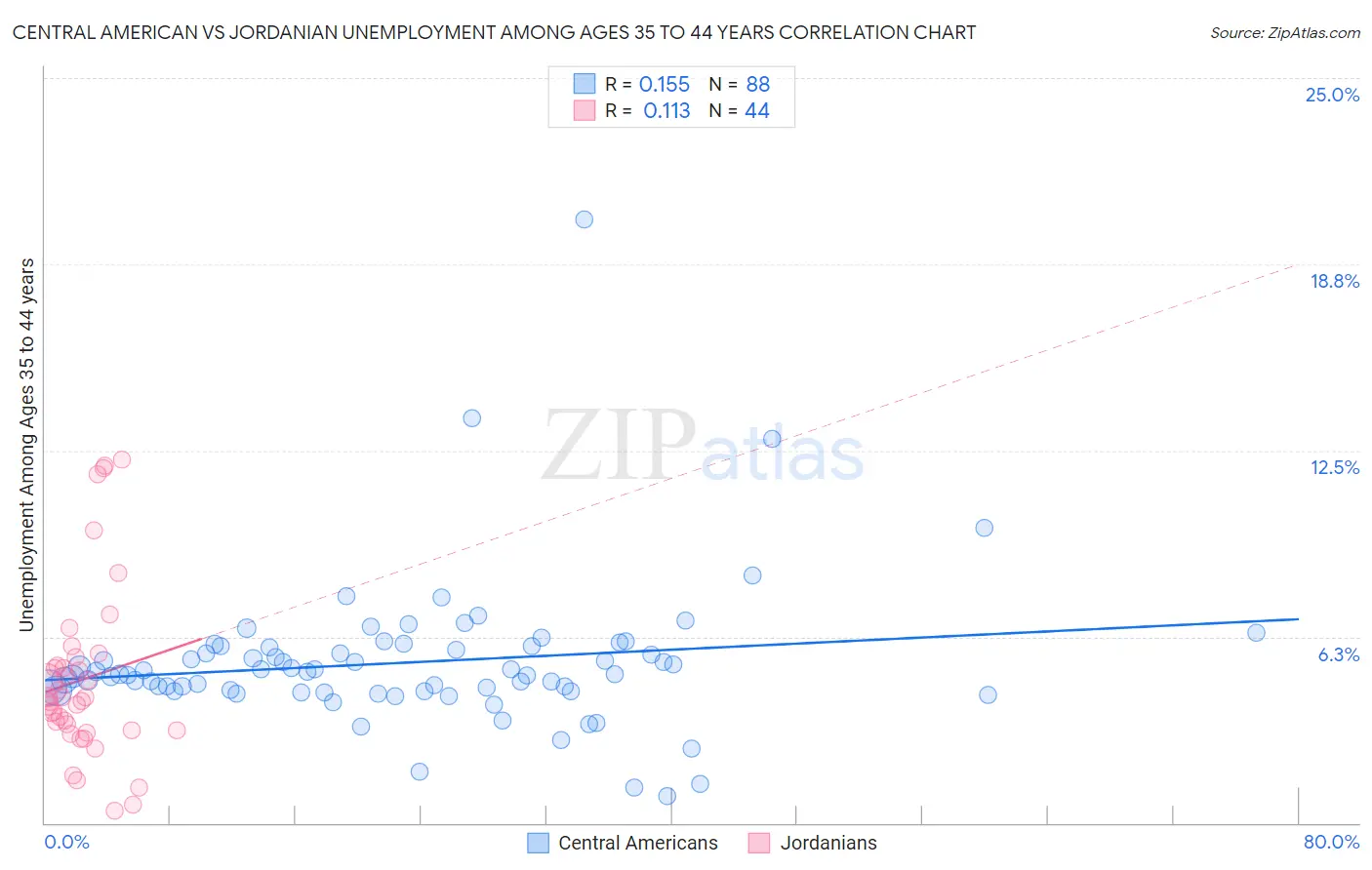 Central American vs Jordanian Unemployment Among Ages 35 to 44 years