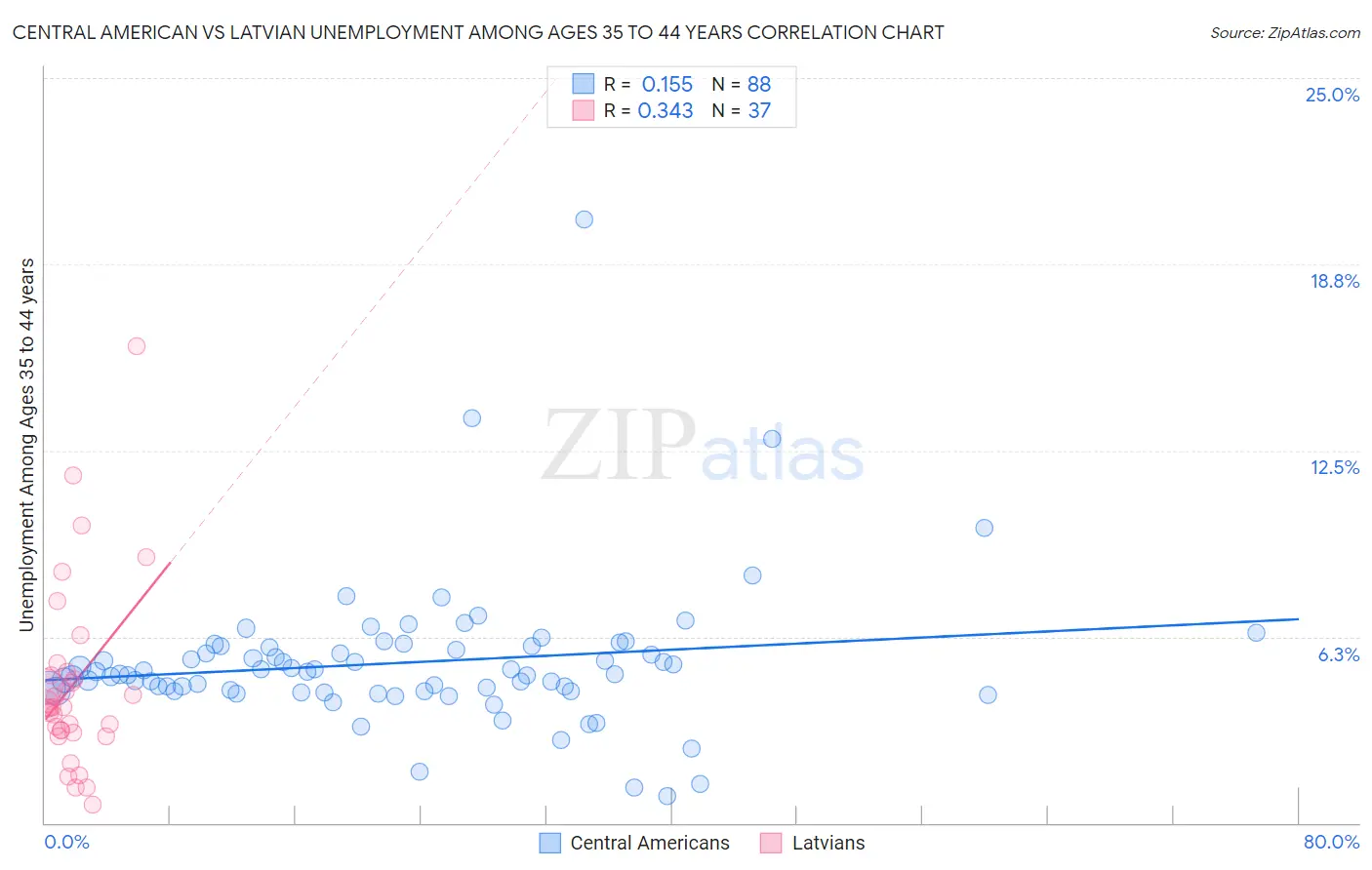 Central American vs Latvian Unemployment Among Ages 35 to 44 years